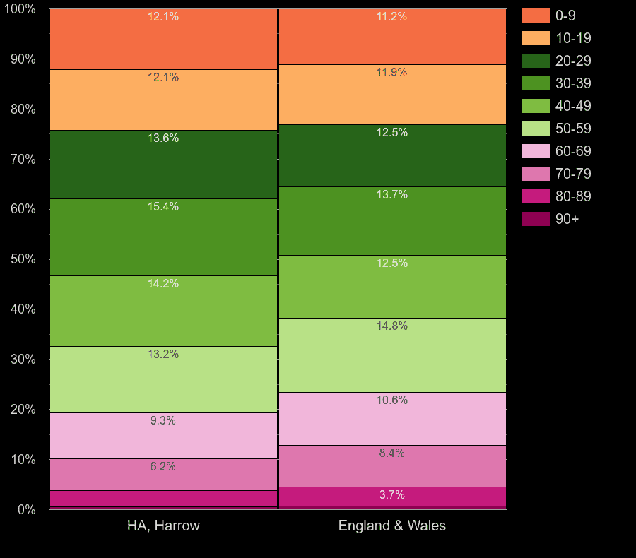 Harrow population share by decade of age by year