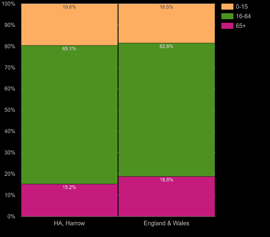 Harrow working age population share