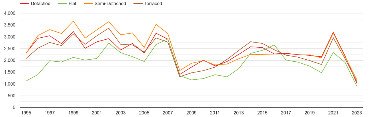 Hemel Hempstead annual sales of houses and flats