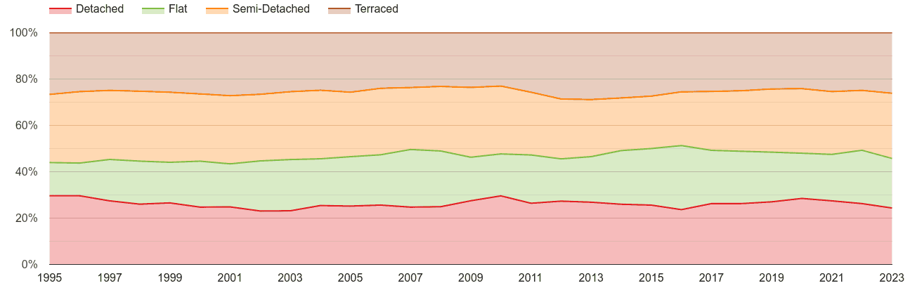 Hemel Hempstead annual sales share of houses and flats