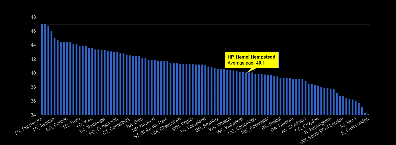 Hemel Hempstead average age rank by year