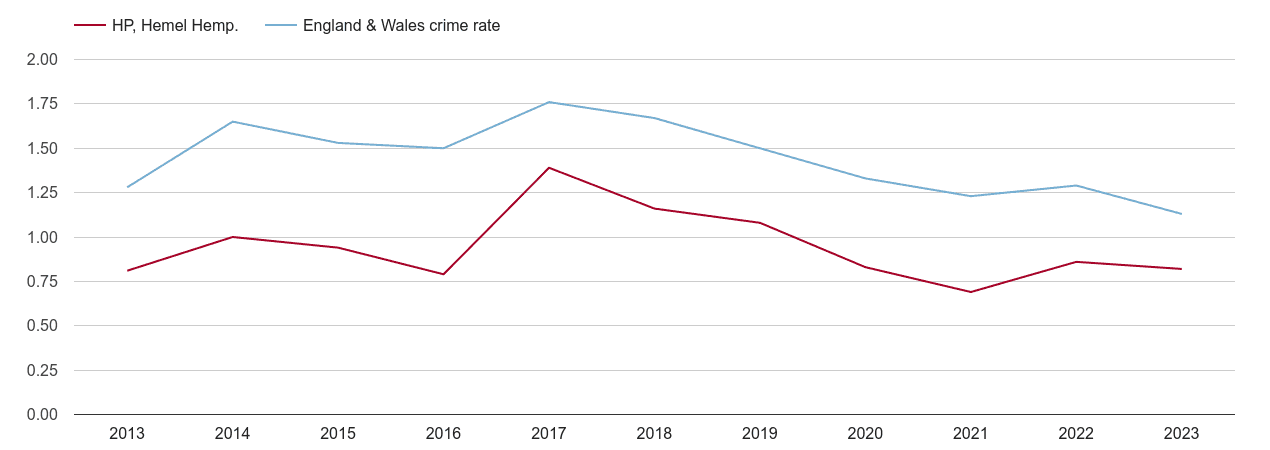 Hemel Hempstead bicycle theft crime rate