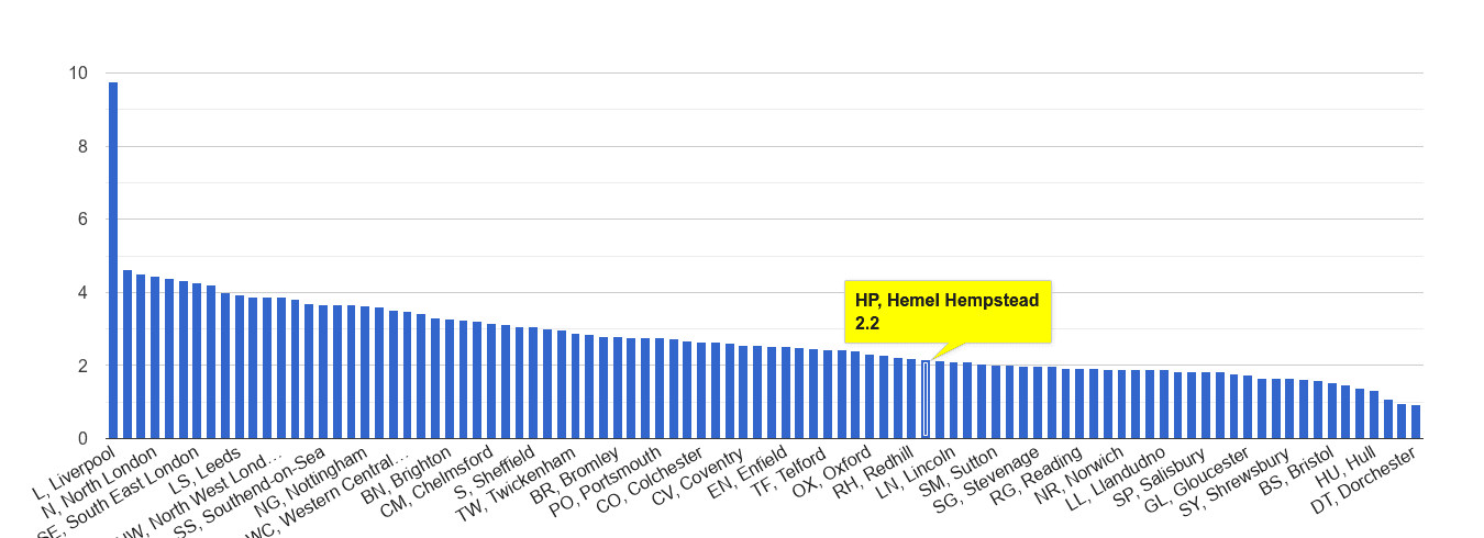 Hemel Hempstead drugs crime rate rank