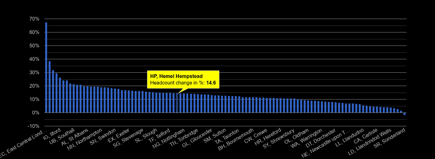 Hemel Hempstead headcount change rank by year