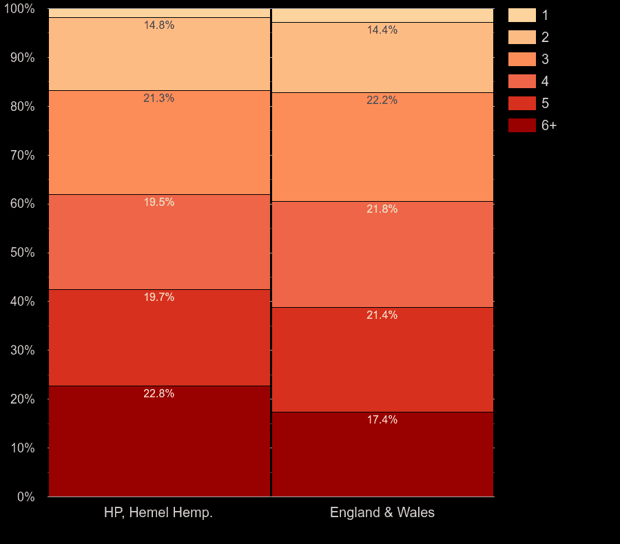 Hemel Hempstead homes by number of heated rooms