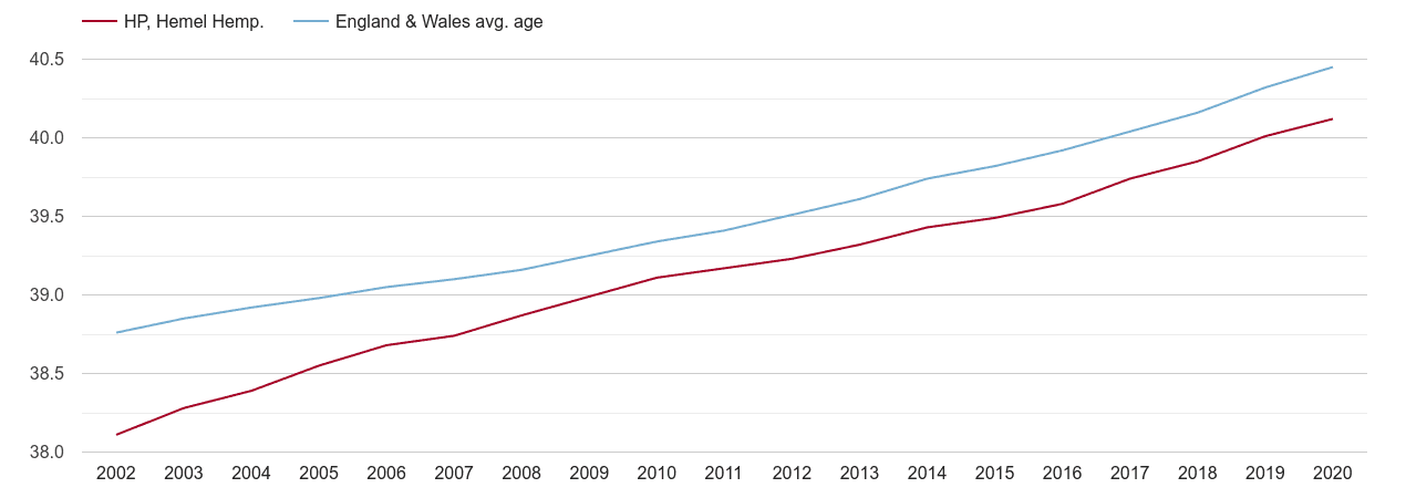 Hemel Hempstead population average age by year