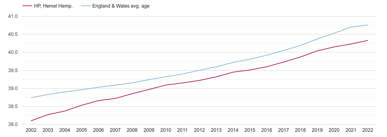 Hemel Hempstead population average age by year