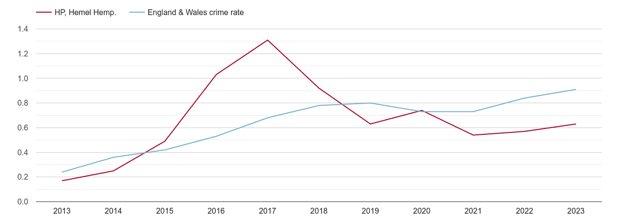 Hemel Hempstead possession of weapons crime rate