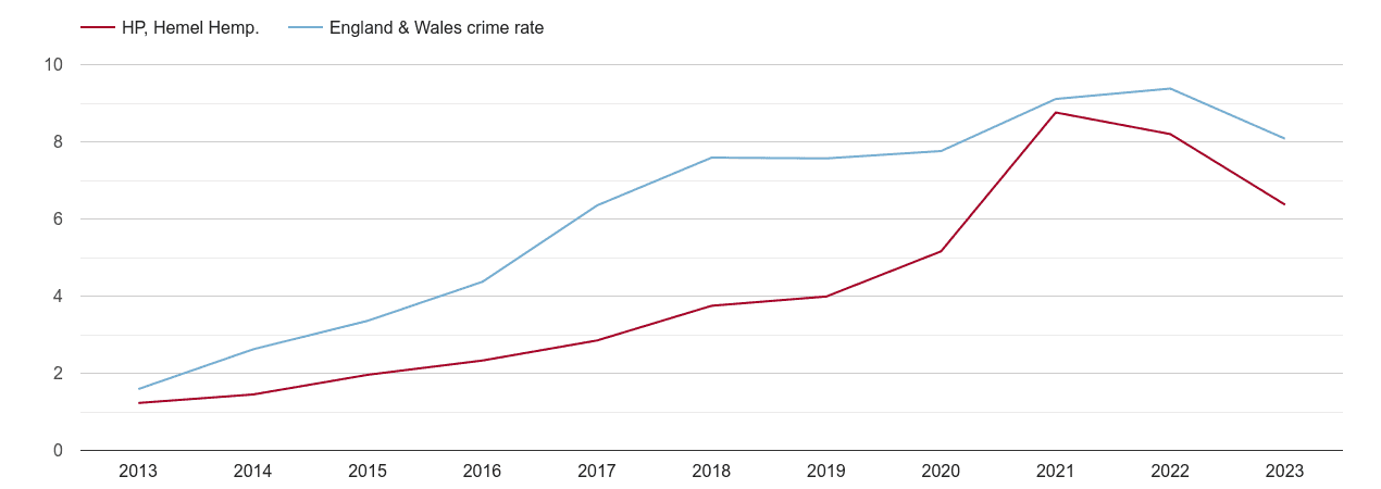 Hemel Hempstead public order crime rate