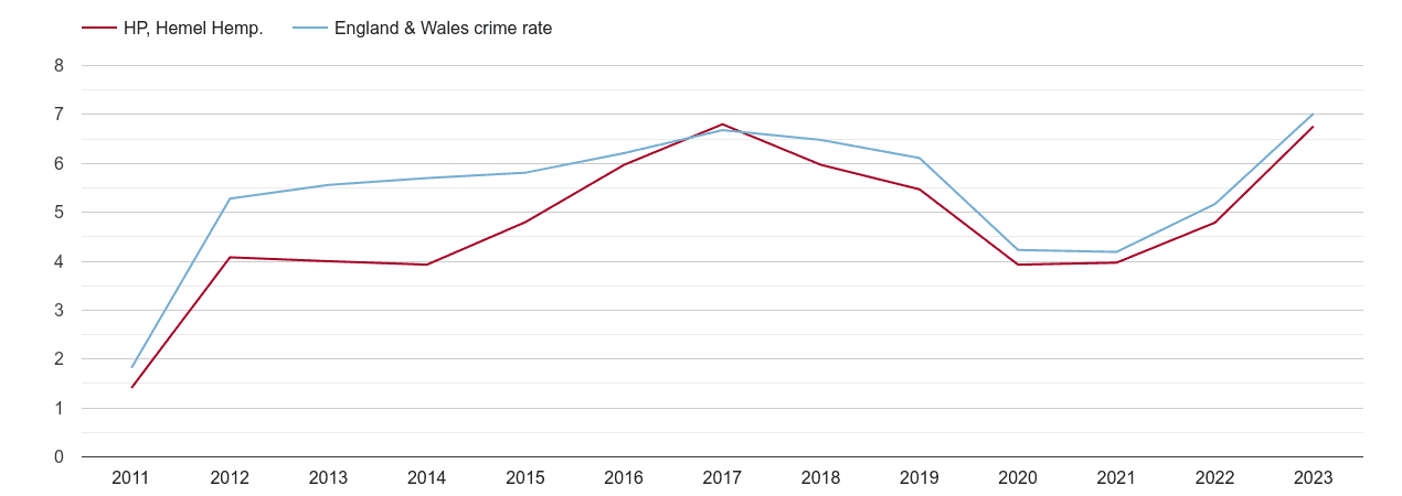 Hemel Hempstead shoplifting crime rate