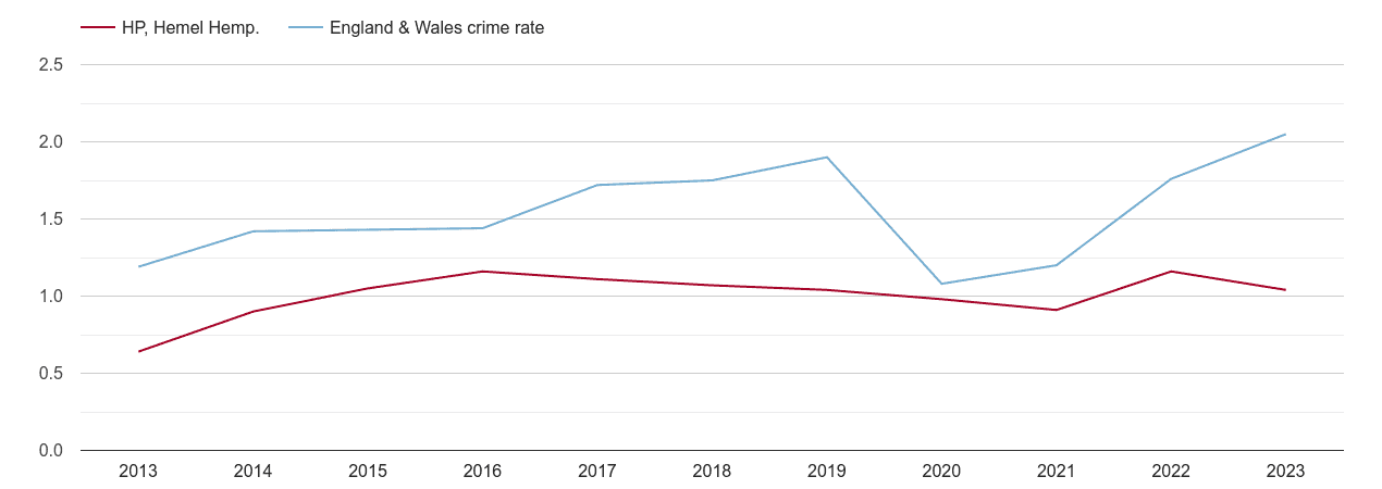 Hemel Hempstead theft from the person crime rate