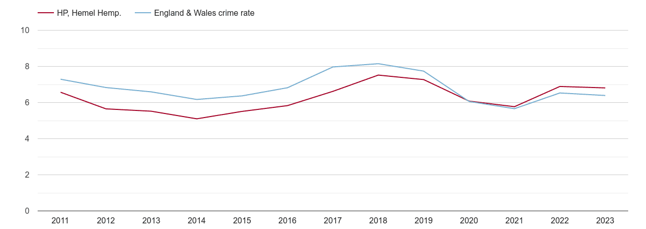 Hemel Hempstead vehicle crime rate