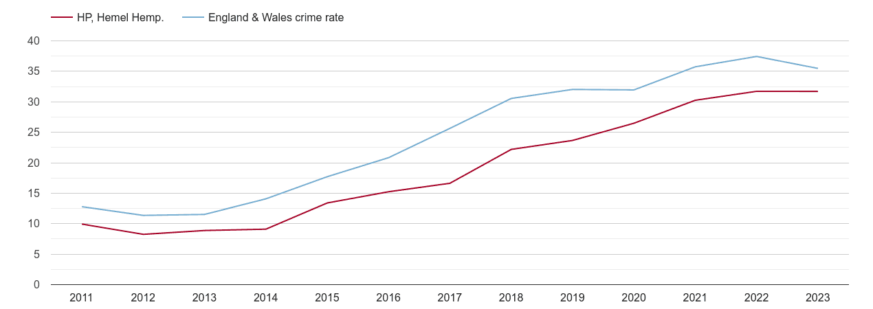 Hemel Hempstead violent crime rate