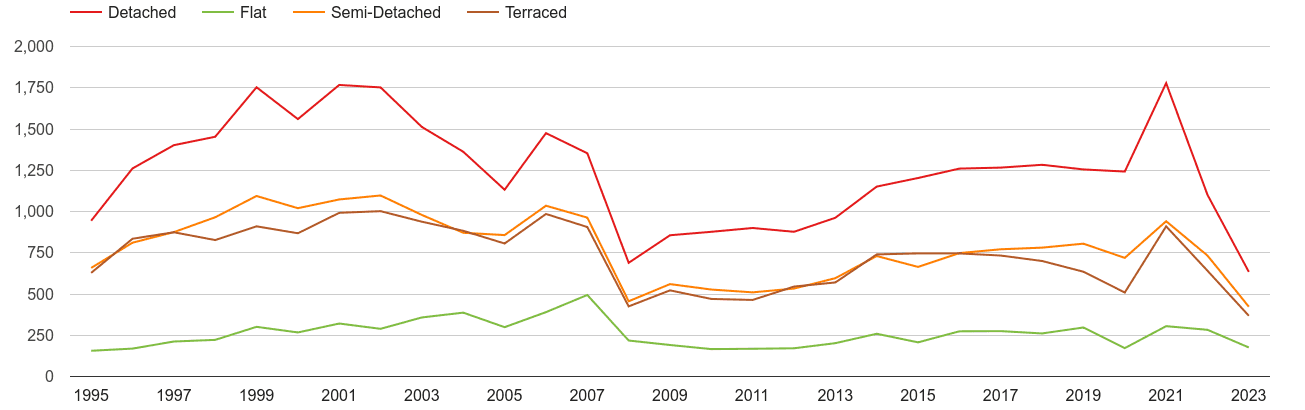 Hereford annual sales of houses and flats