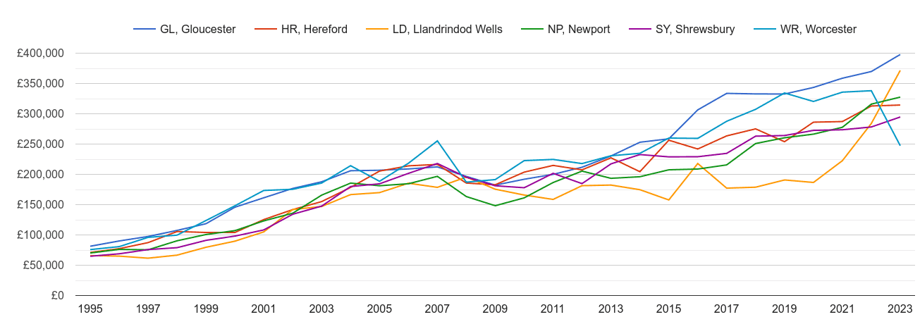 Hereford new home prices and nearby areas