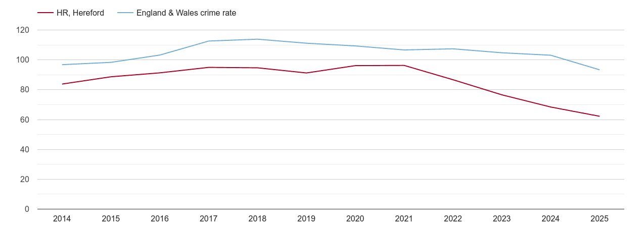 Hereford overall crime rate by year
