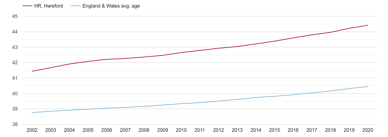 Hereford population average age by year