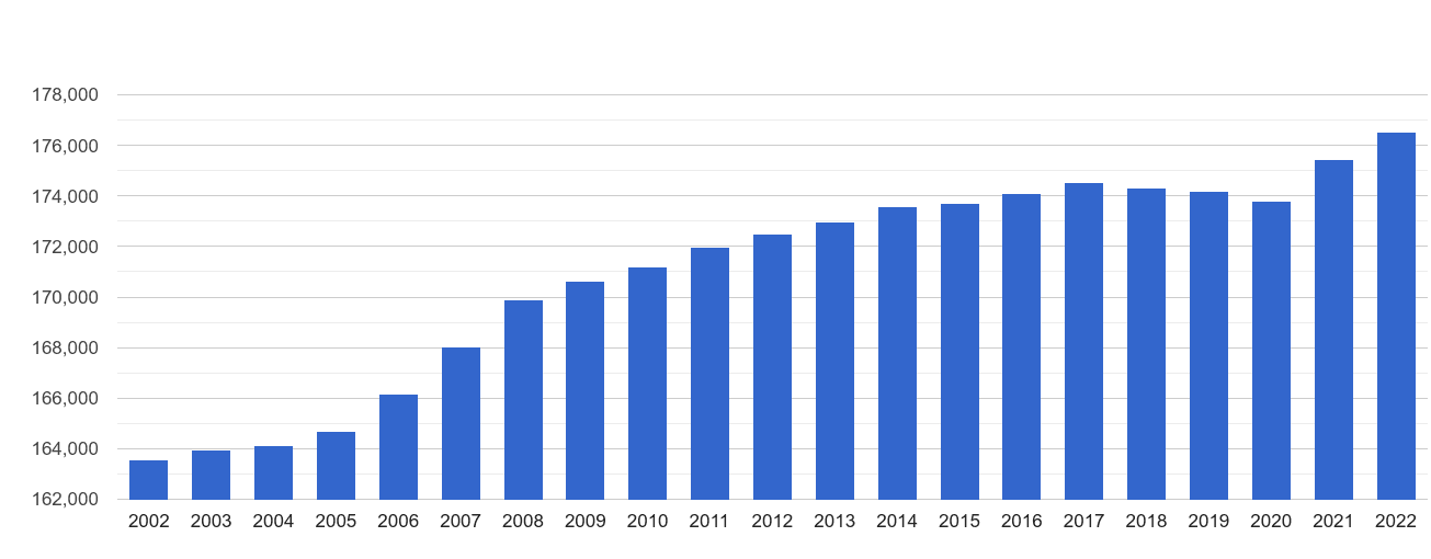 Hereford population growth