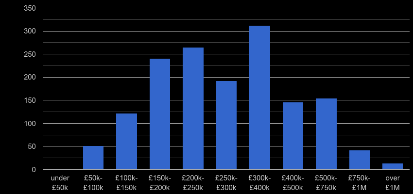 Hereford property sales by price range