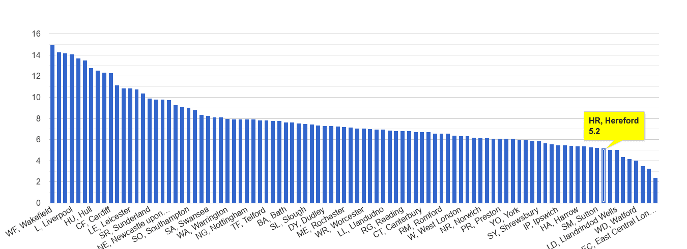 Hereford public order crime rate rank