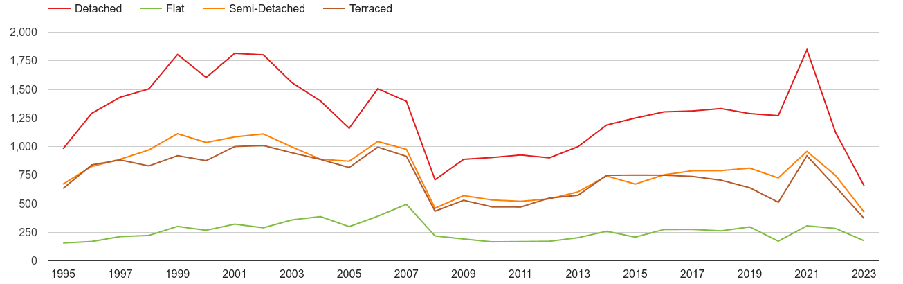 Herefordshire annual sales of houses and flats