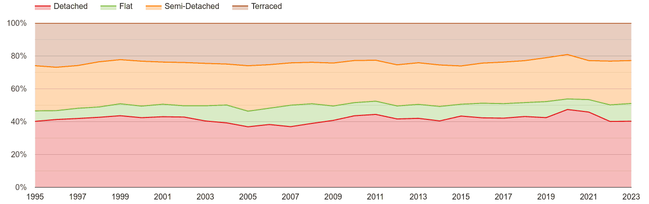 Herefordshire annual sales share of houses and flats