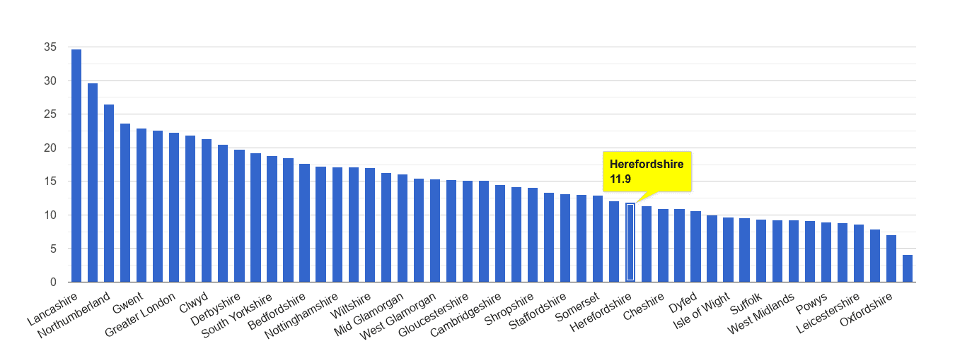 Herefordshire antisocial behaviour crime rate rank