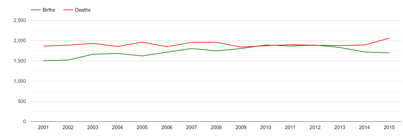 Herefordshire births and deaths