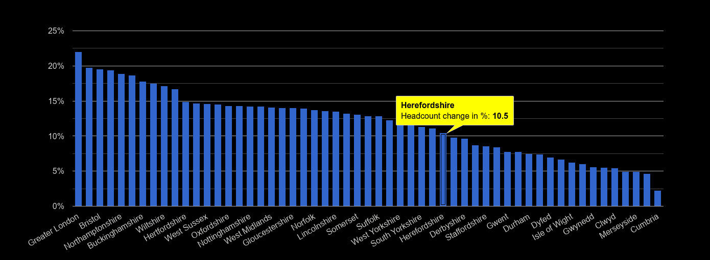 Herefordshire headcount change rank by year
