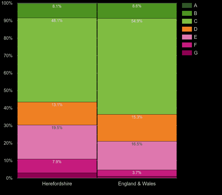 Herefordshire houses by energy rating