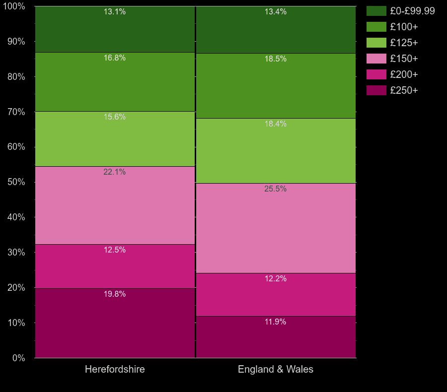 Herefordshire houses by heating cost per room