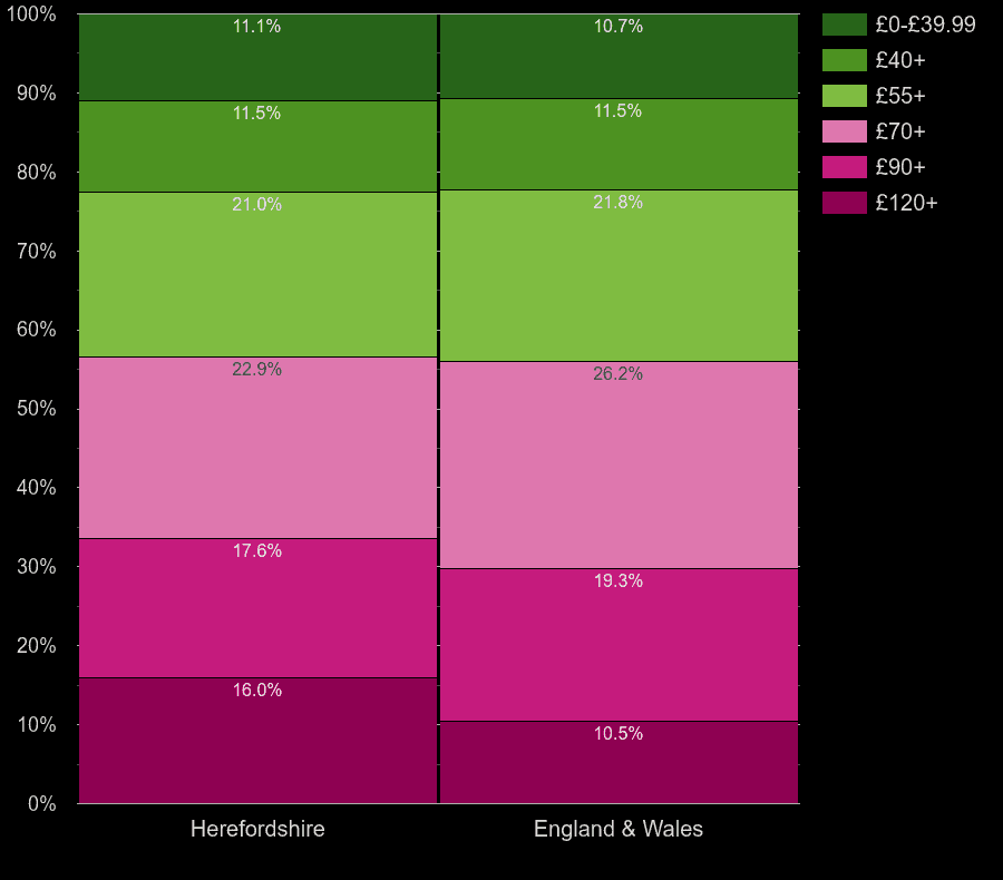 Herefordshire houses by heating cost per square meters