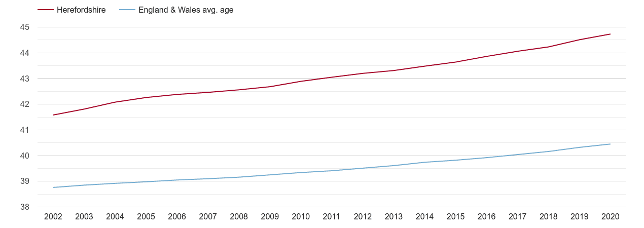 Herefordshire population average age by year