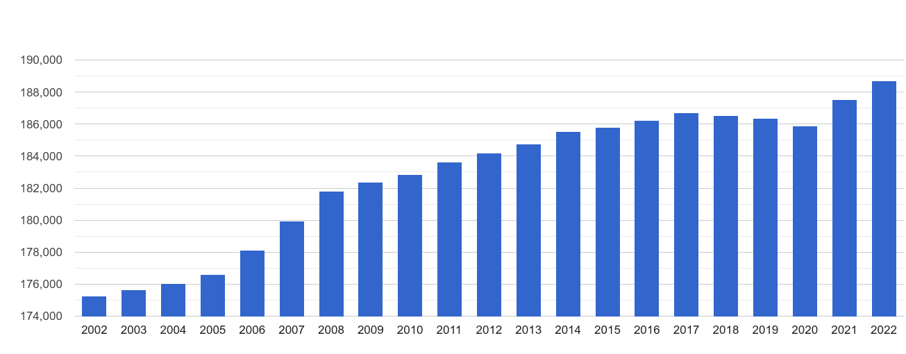 Herefordshire population growth