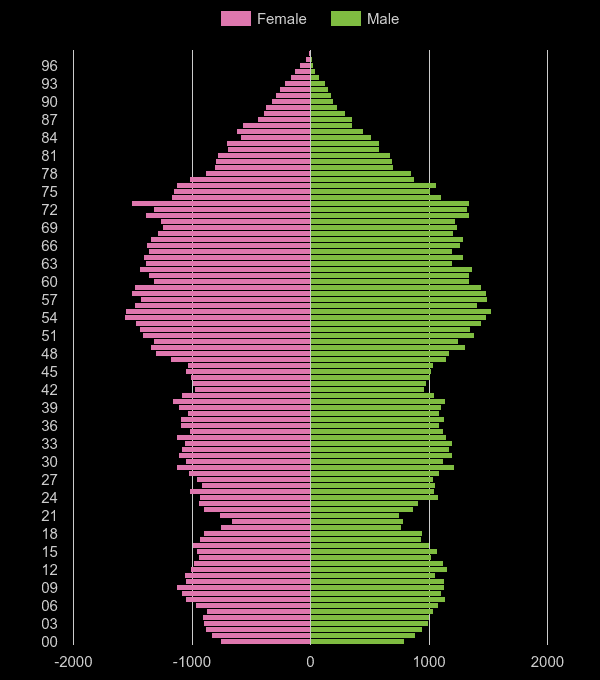 Herefordshire population pyramid by year