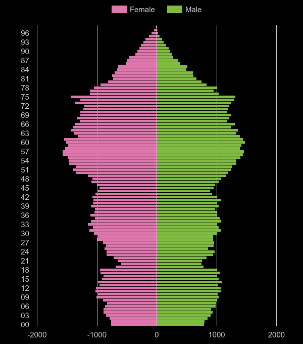 Herefordshire population pyramid by year