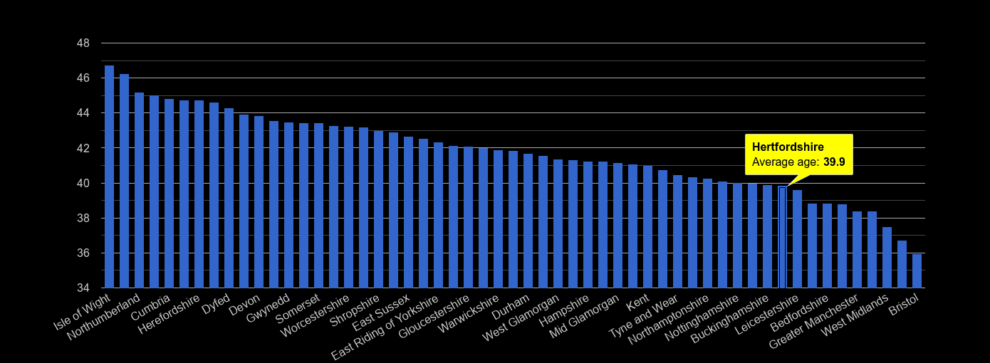 Hertfordshire average age rank by year