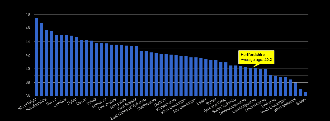 Hertfordshire average age rank by year