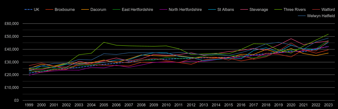 Hertfordshire average salary by year