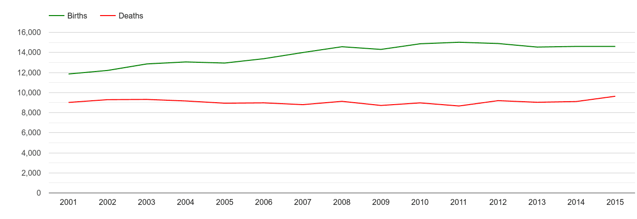 Hertfordshire births and deaths