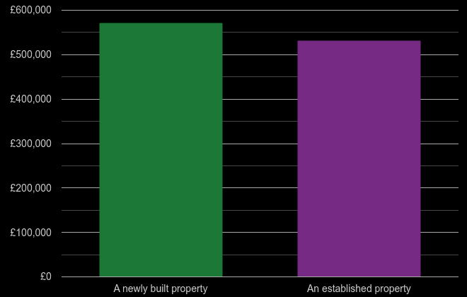 Hertfordshire cost comparison of new homes and older homes