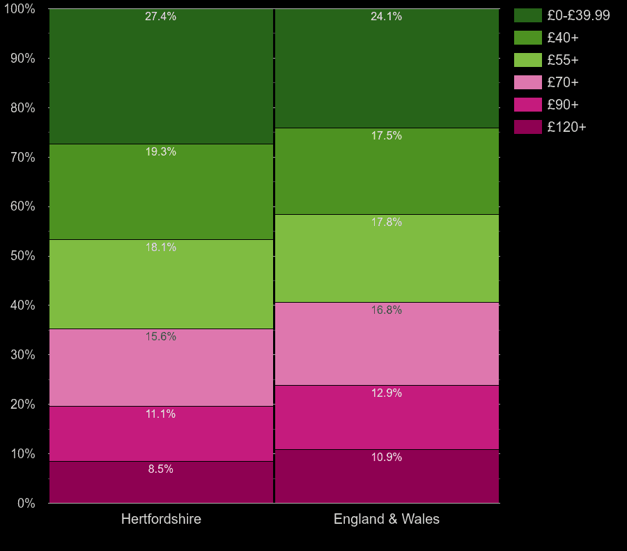 Hertfordshire flats by heating cost per square meters
