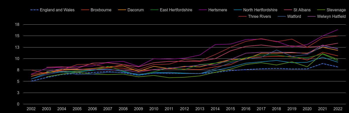 Hertfordshire house price to earnings ratio history