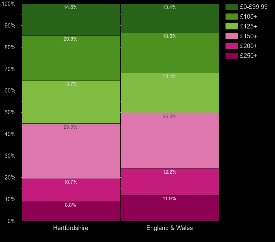 Hertfordshire houses by heating cost per room
