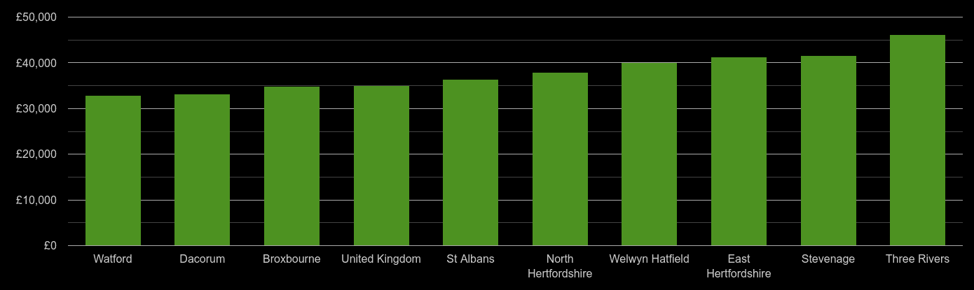 Hertfordshire median salary comparison