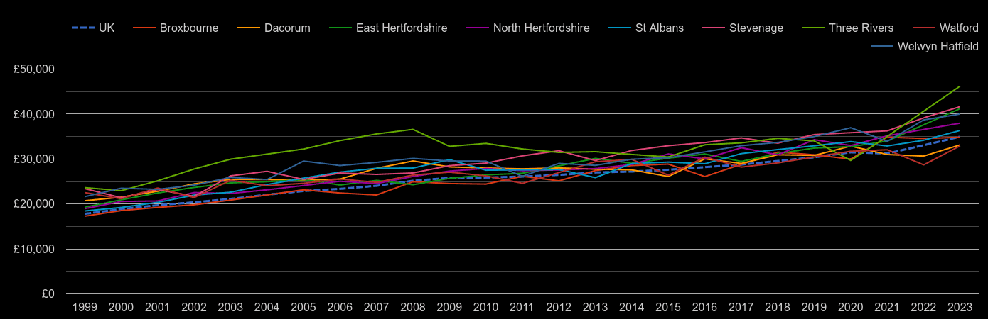Hertfordshire median salary by year