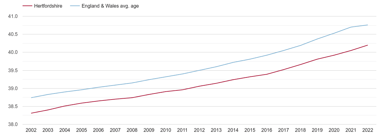 Hertfordshire population average age by year