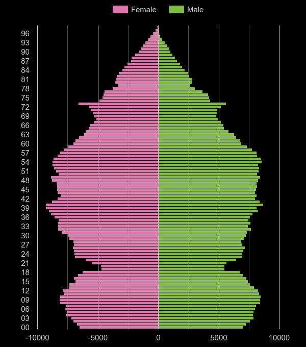 Hertfordshire population pyramid by year