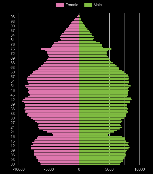 Hertfordshire population pyramid by year