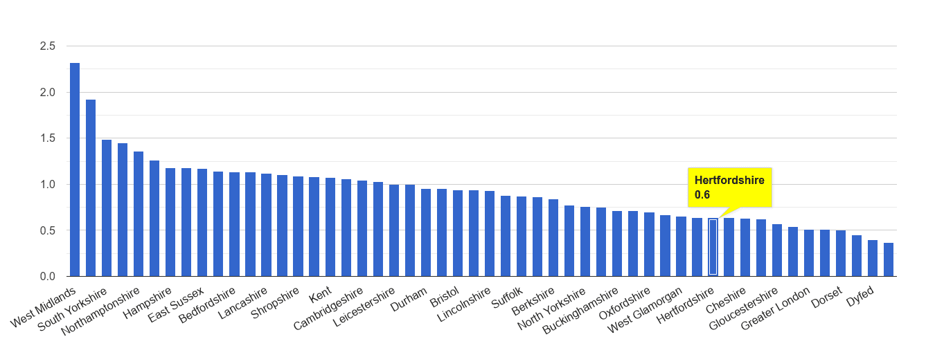Hertfordshire possession of weapons crime rate rank